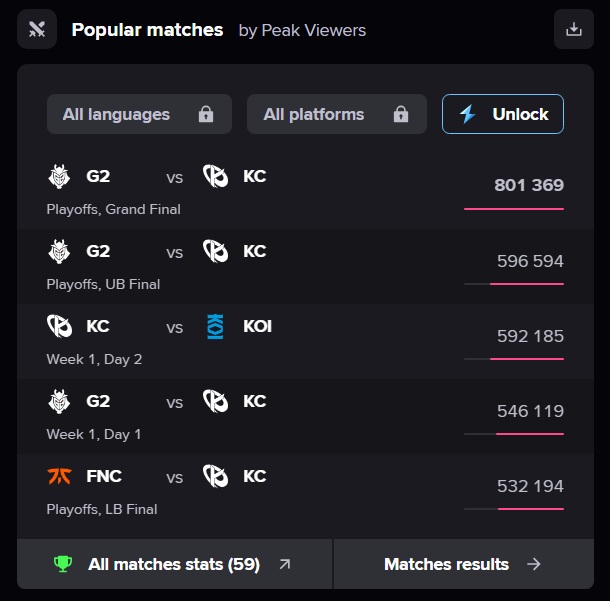 LEC Winter Split 2025 Viewership