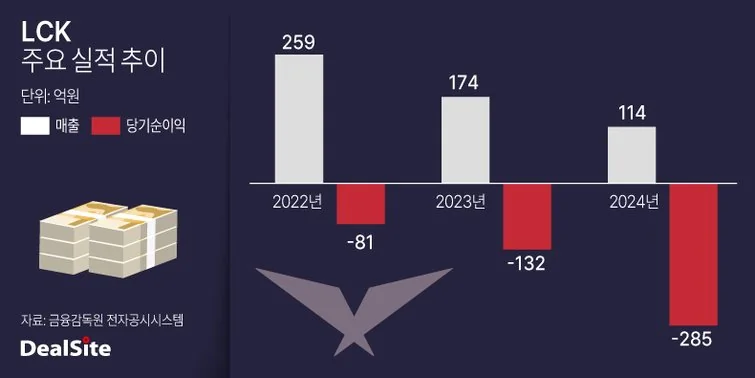 lck a cumulative loss of 42 7 billion won in 3 years v0 hSuc6aeB9T21EUzHjmSof3rlPvQ9KnSxCqAsVZVvnXA